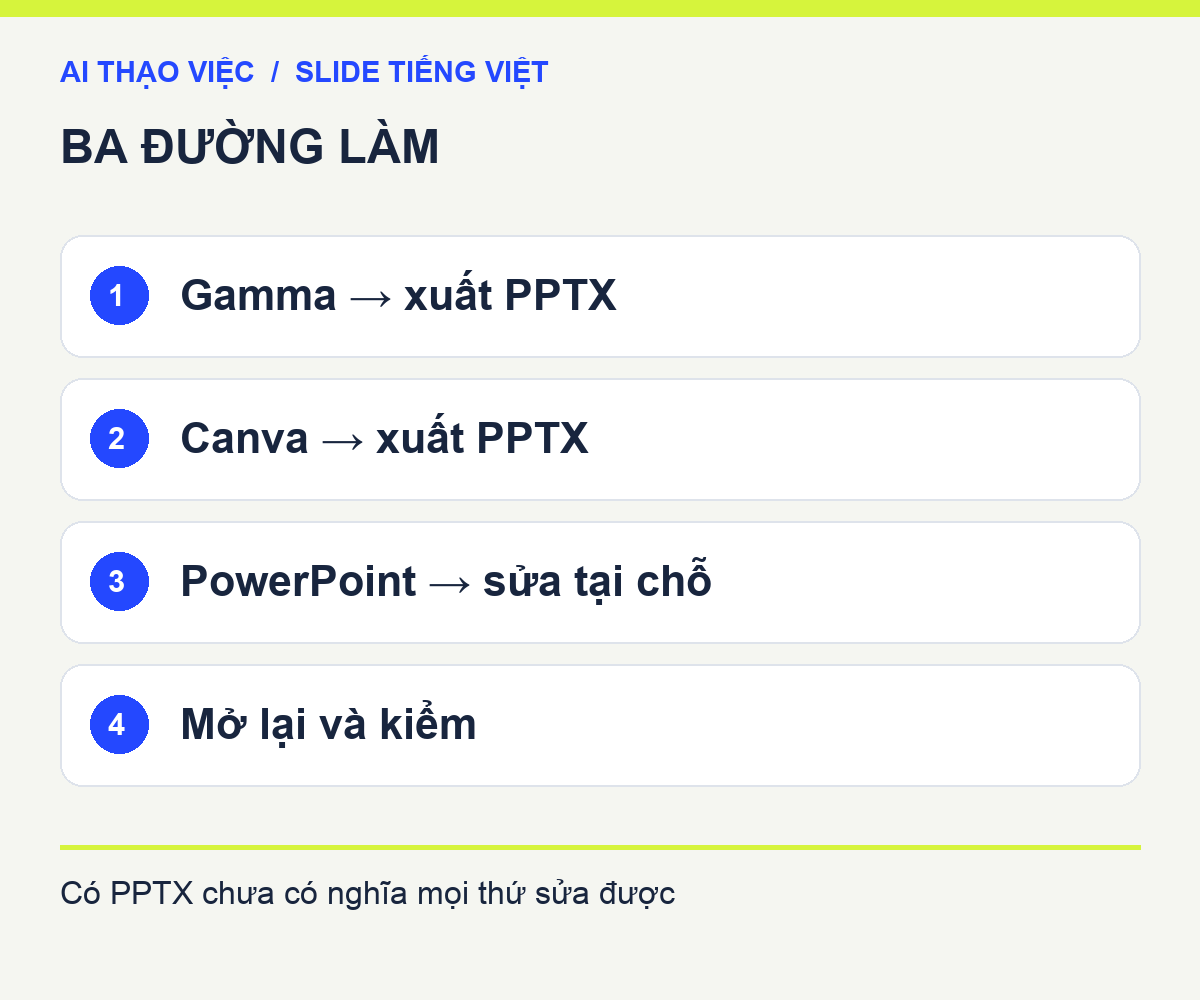 Ba đường bàn giao: Gamma và Canva qua bước xuất PPTX; PowerPoint tạo và sửa trong ứng dụng, mọi đường đều cần kiểm file