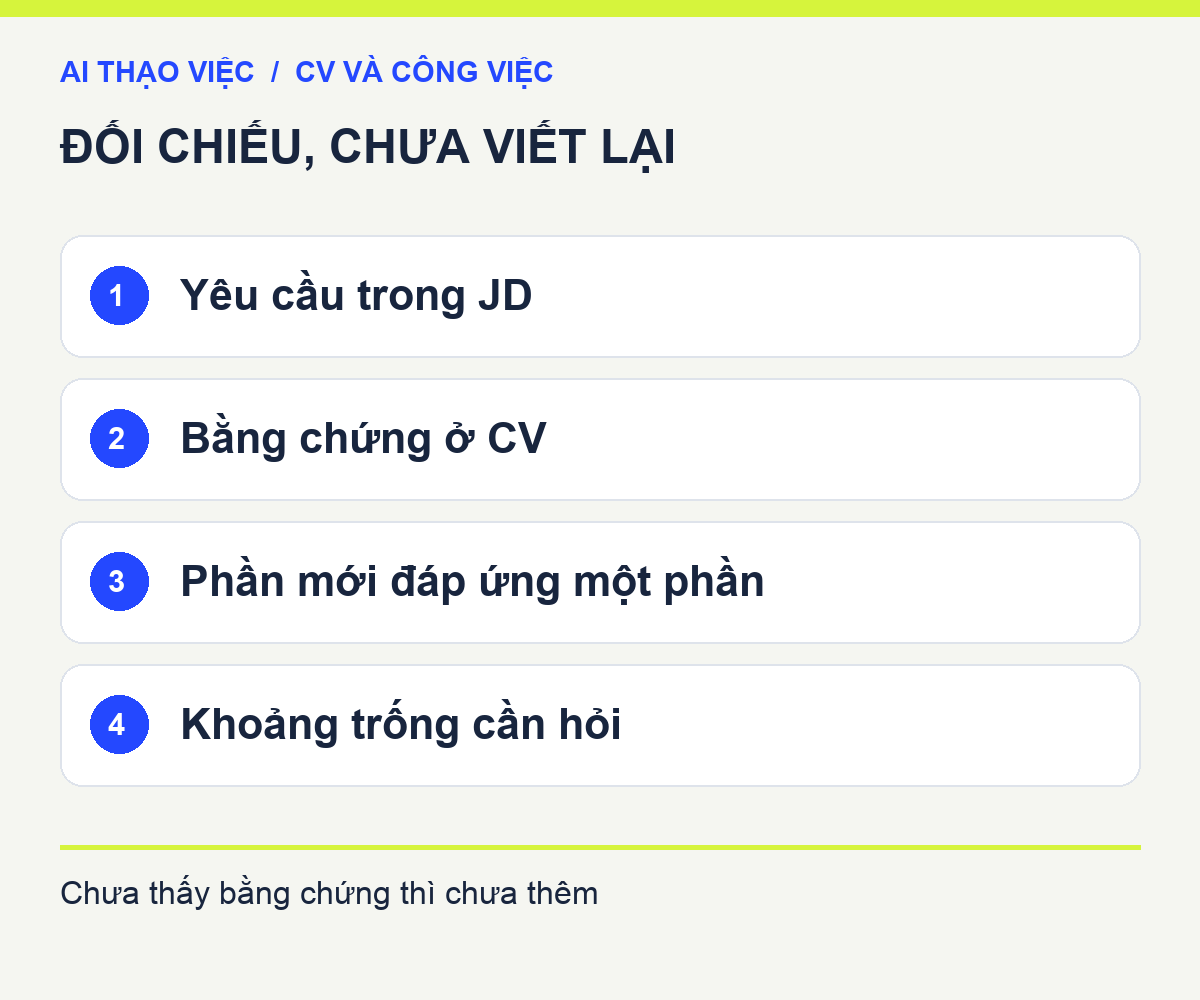 Bảng đối chiếu từ JD đến bằng chứng trong CV và khoảng trống; không chuyển khoảng trống thành thành tích