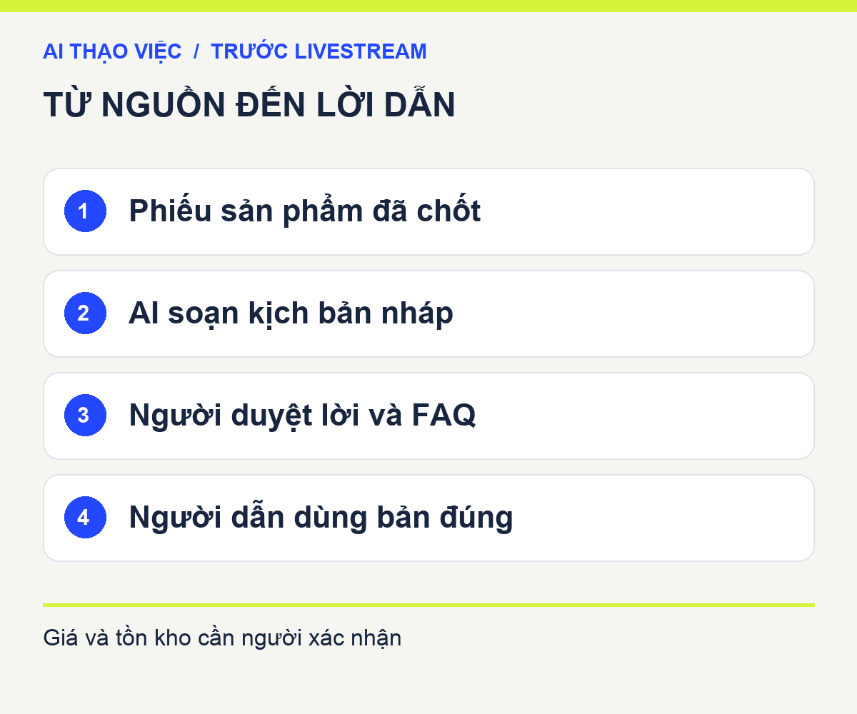 Luồng chuẩn bị live: phiếu sản phẩm đã chốt, AI soạn nháp, người duyệt, người dẫn và người kiểm cùng dùng