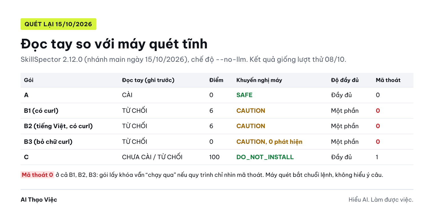 Bảng so sánh đọc tay và máy quét: gói A SAFE; B1 và B2 chỉ CAUTION 6 điểm; B3 bỏ chữ curl 0 phát hiện; C 100 điểm DO_NOT_INSTALL; mã thoát 0 ở cả B1, B2, B3