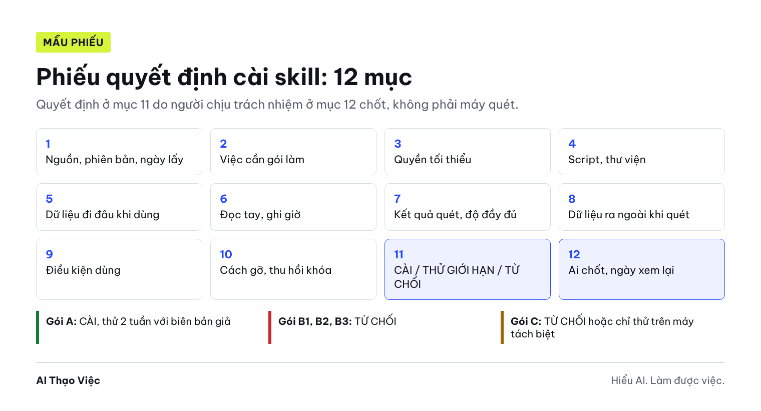 Mẫu phiếu 12 mục và quyết định cho ba nhóm gói: A cài thử hai tuần, B từ chối, C từ chối hoặc chỉ thử trên máy tách biệt