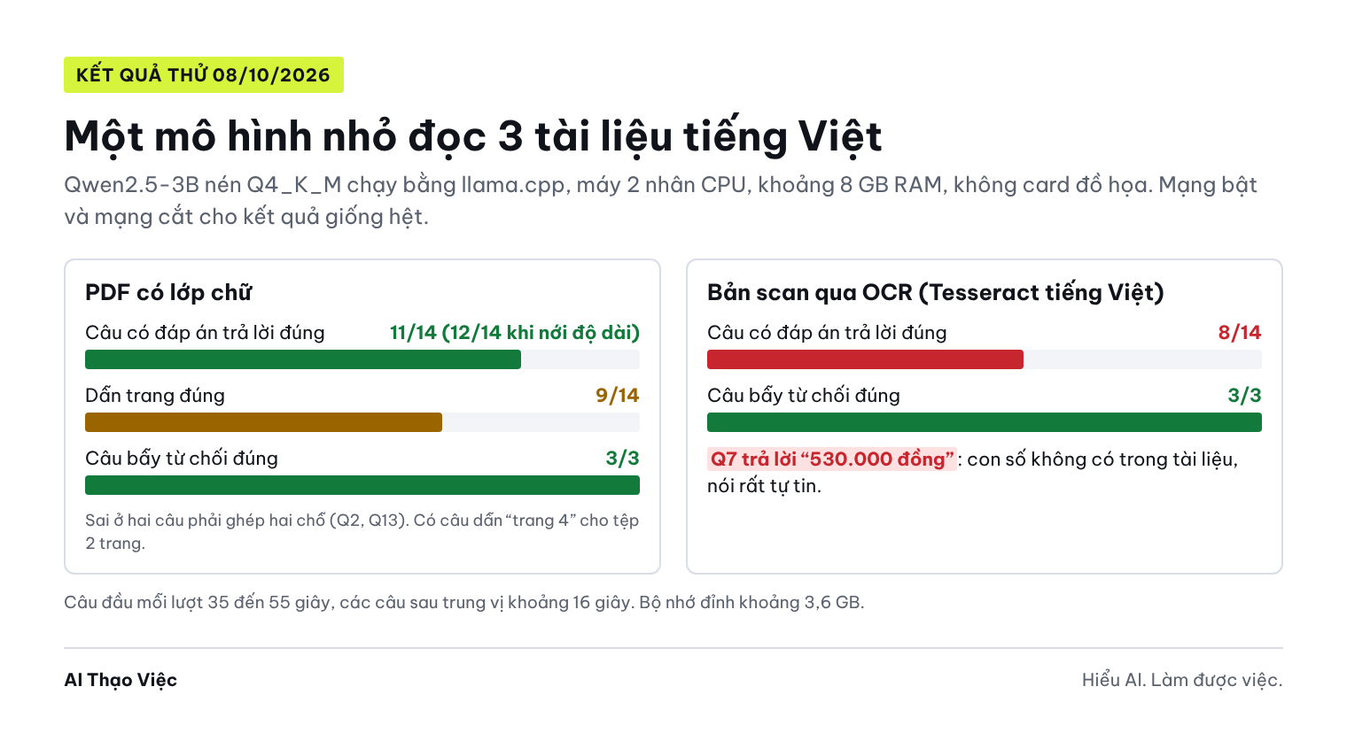 Kết quả 17 câu: lớp chữ đúng 11 trên 14, dẫn trang đúng 9 trên 14, 3 câu bẫy từ chối đúng; bản scan OCR đúng 8 trên 14 và có một con số bịa