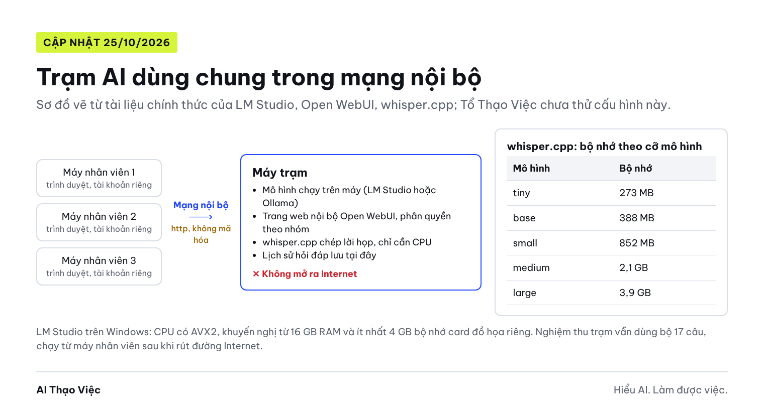Sơ đồ trạm AI dùng chung: một máy chạy mô hình và trang web nội bộ, các máy nhân viên truy cập qua mạng nội bộ, đường ra Internet bị chặn; bảng bộ nhớ của whisper.cpp theo cỡ mô hình