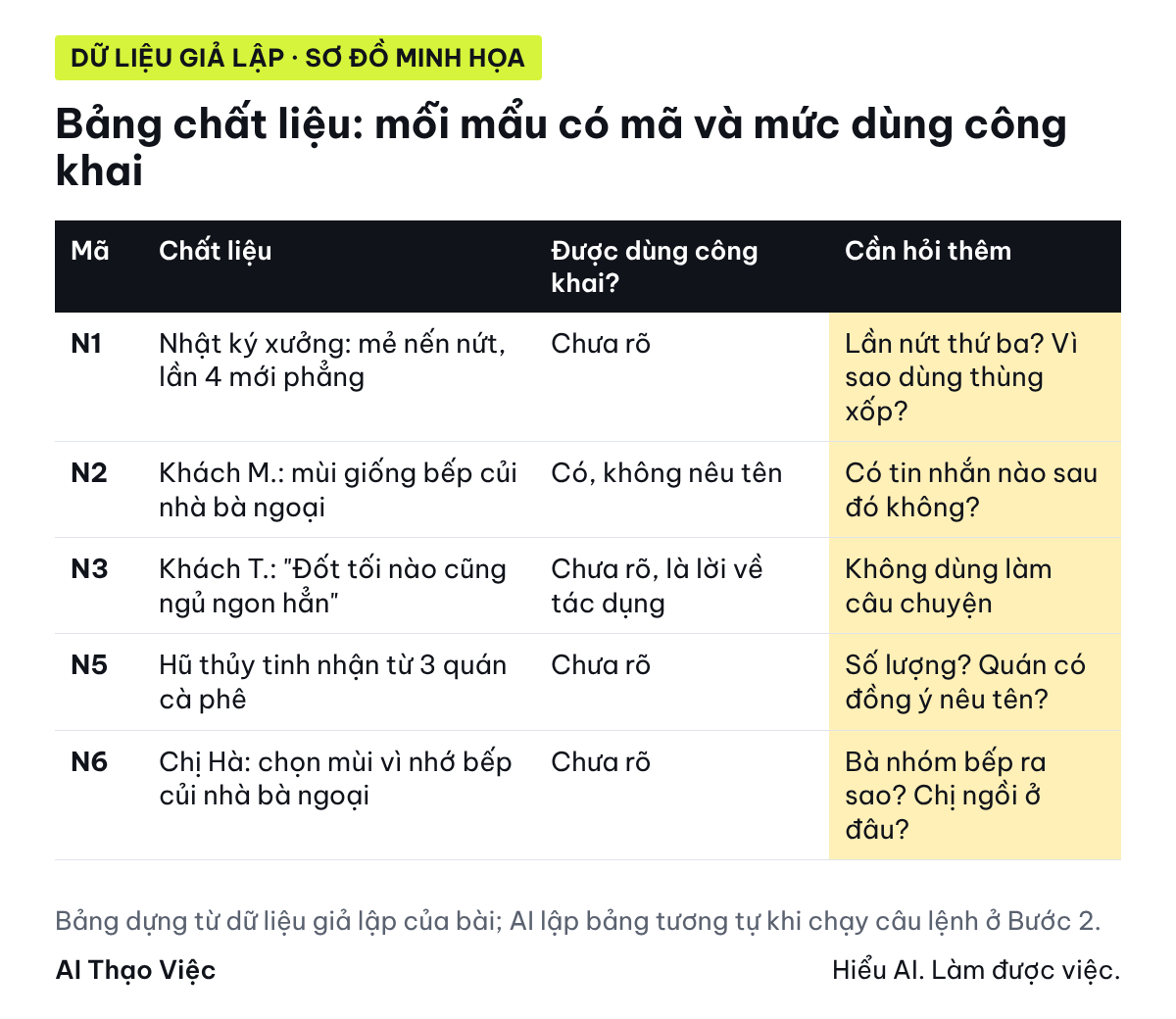 Bảng chất liệu có mã nguồn: mỗi mẩu đi kèm mức được dùng công khai và việc cần hỏi thêm