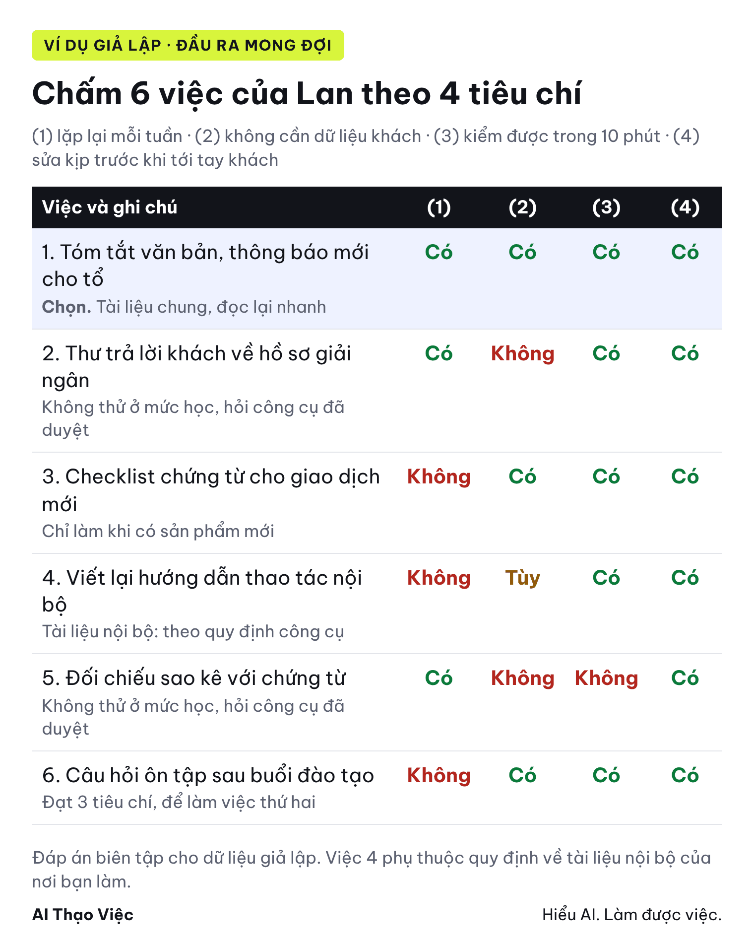 Bảng chấm 6 việc của Lan theo 4 tiêu chí; việc 2 và việc 5 không thử ở mức học vì có dữ liệu khách; việc 1 được chọn