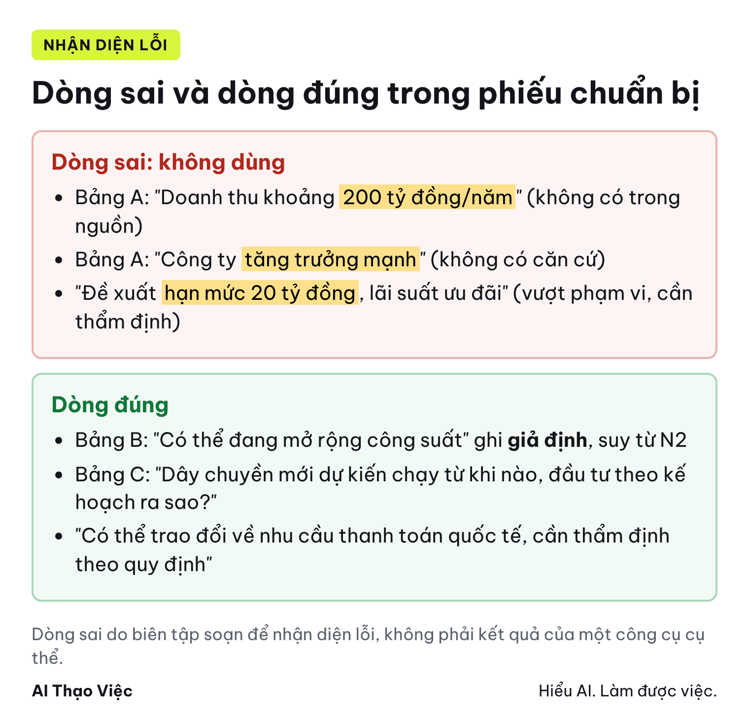 So sánh dòng sai và dòng đúng: AI tự thêm doanh thu và gợi ý hạn mức là sai; dòng đúng ghi giả định và câu hỏi cho khách