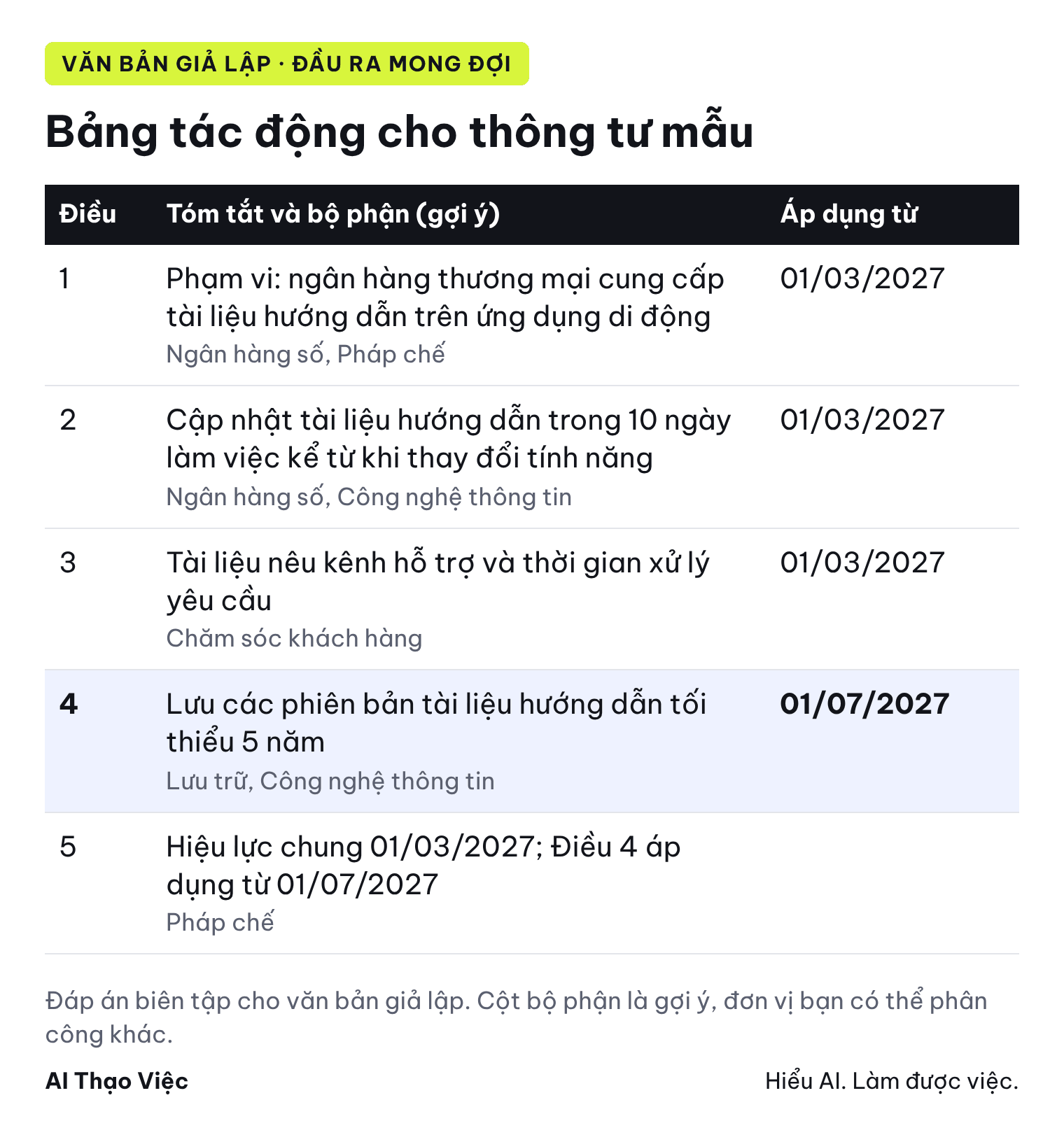 Bảng tác động cho thông tư mẫu giả lập: năm điều, cột áp dụng từ ngày ghi 01/03/2027 cho Điều 1 đến 3 và 01/07/2027 cho Điều 4