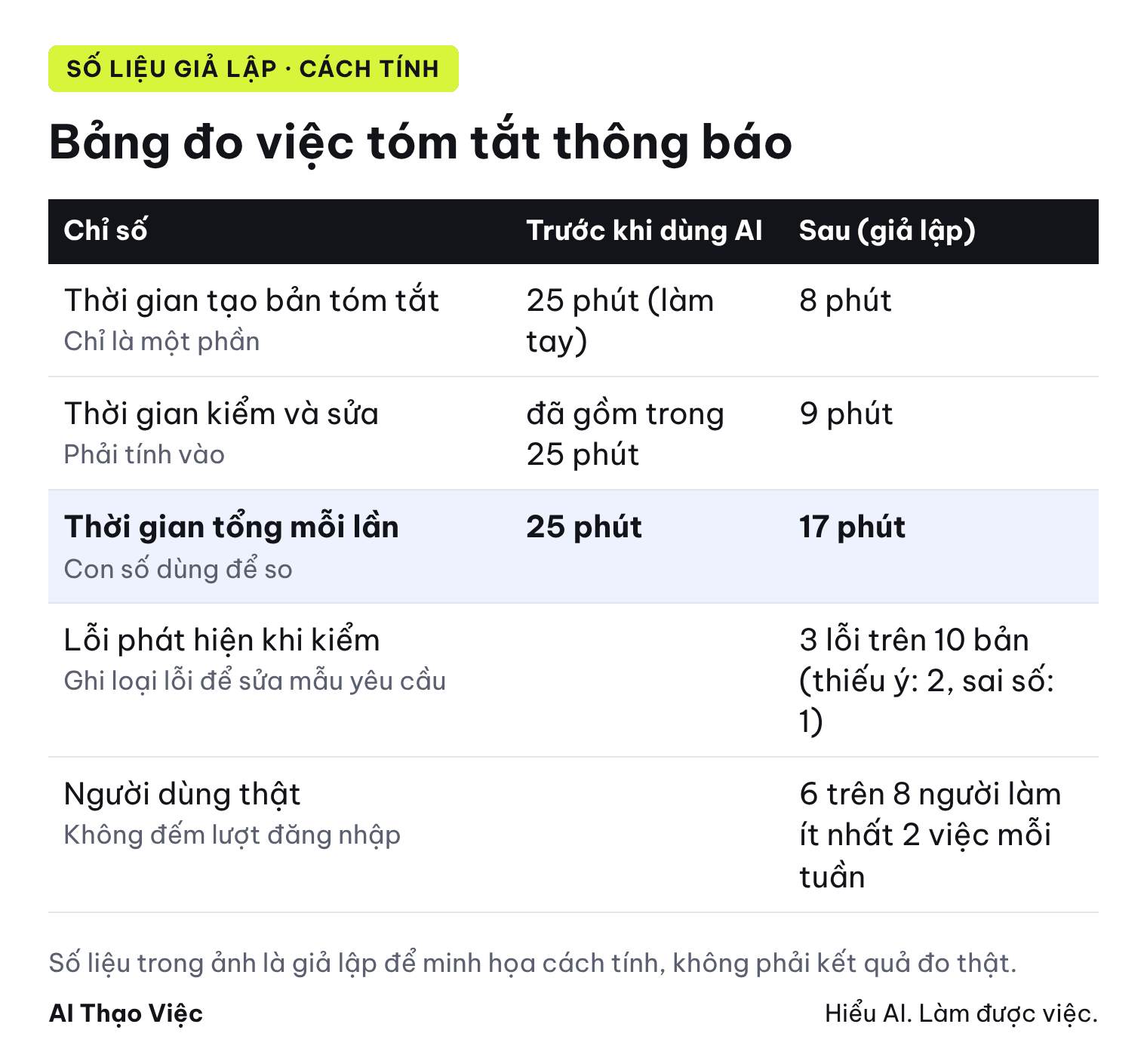 Bảng đo giả lập cho việc tóm tắt thông báo: mốc 25 phút, sau khi dùng AI 8 phút tạo cộng 9 phút kiểm và sửa, tổng 17 phút; số lỗi phát hiện khi kiểm