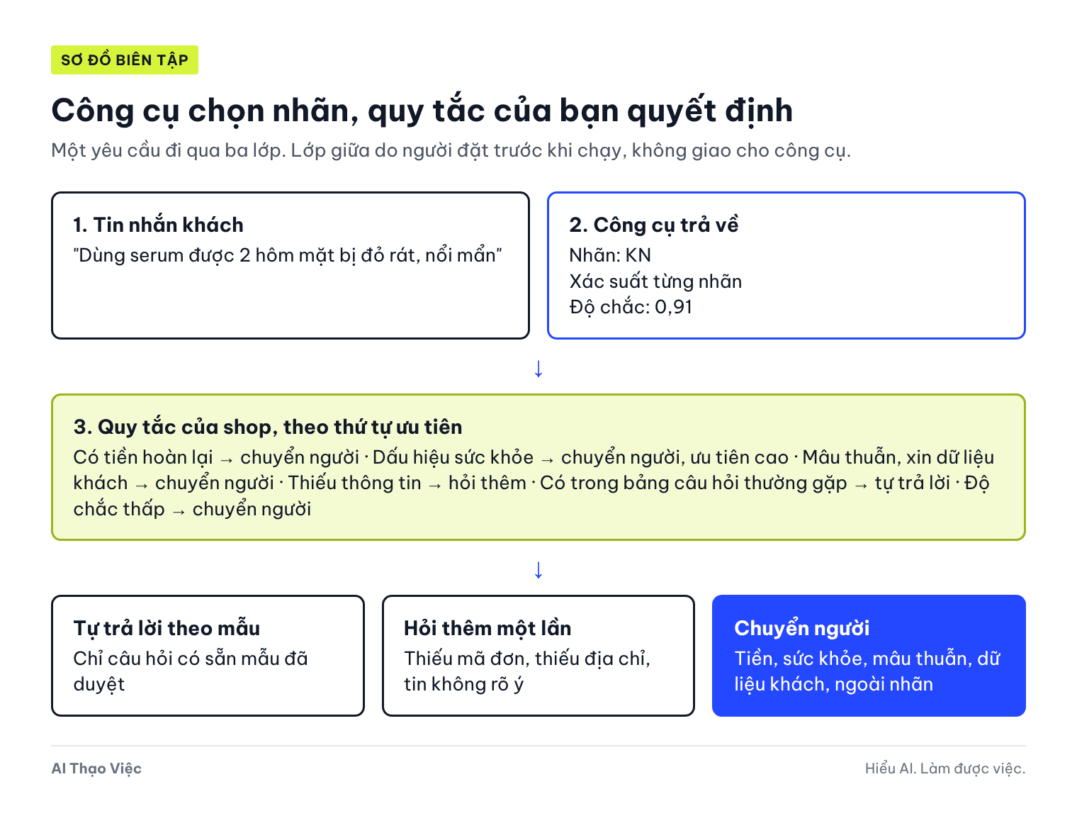 Luồng xử lý một yêu cầu: công cụ trả nhãn và độ chắc, quy tắc của shop quyết định tự trả lời, hỏi thêm hay chuyển người