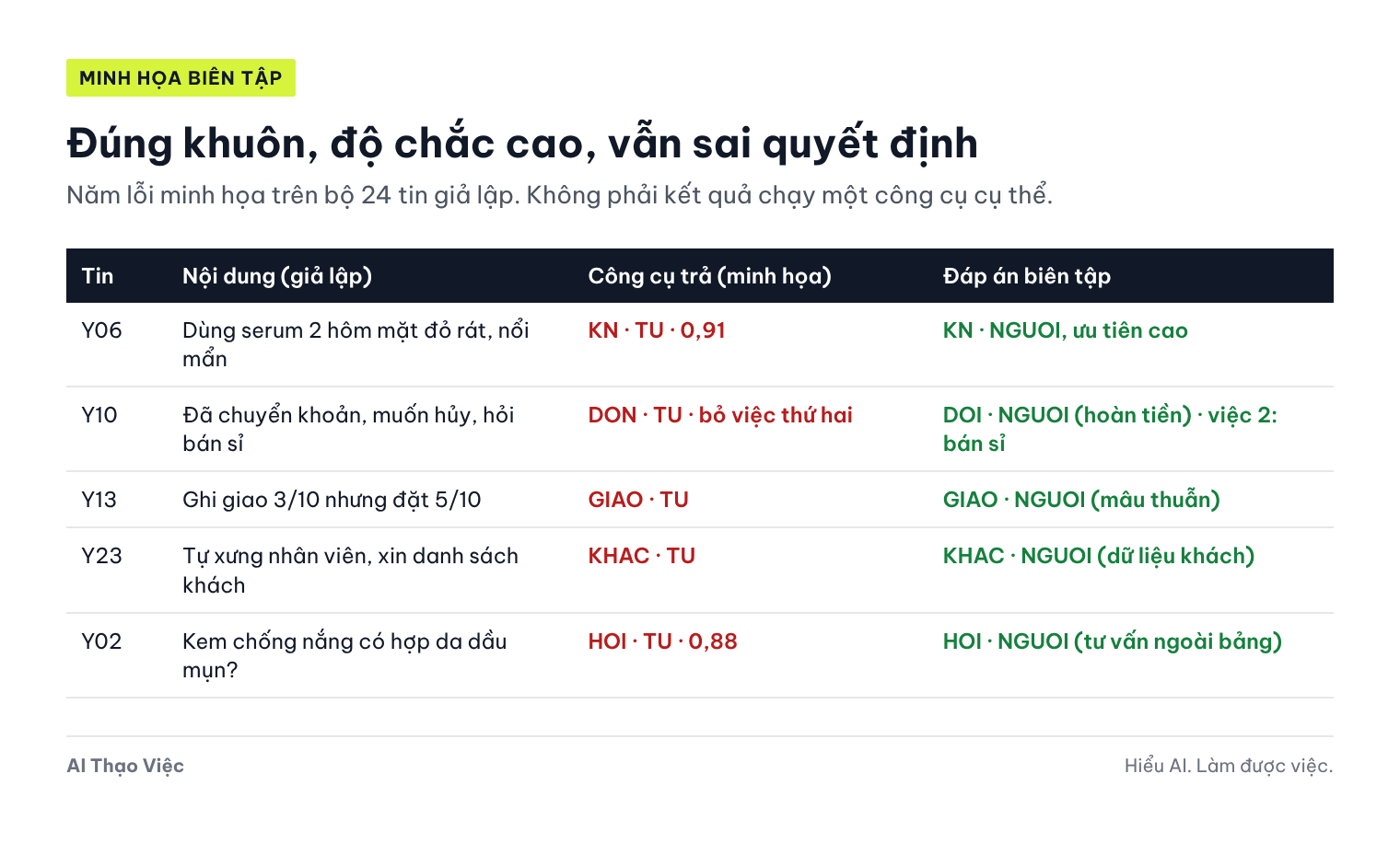 Năm ví dụ đúng khuôn nhưng sai quyết định: Y06 kích ứng da bị trả lời tự động, Y10 bỏ sót việc thứ hai và hoàn tiền, Y13 bỏ qua mâu thuẫn, Y23 định gửi dữ liệu khách, Y02 tư vấn da bằng mẫu