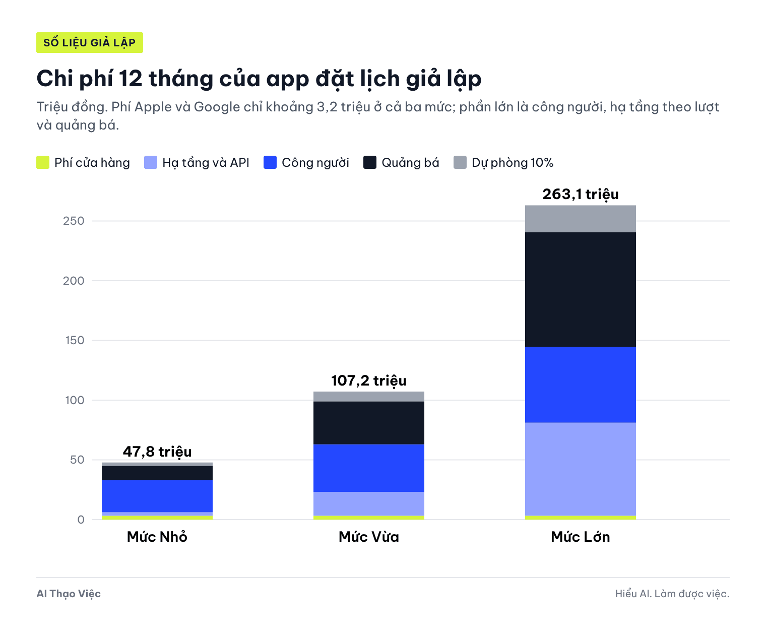 Biểu đồ cột chồng chi phí 12 tháng của app đặt lịch giả lập ở ba mức: phí cửa hàng chỉ khoảng 3,2 triệu đồng, phần lớn là công người, hạ tầng và quảng bá