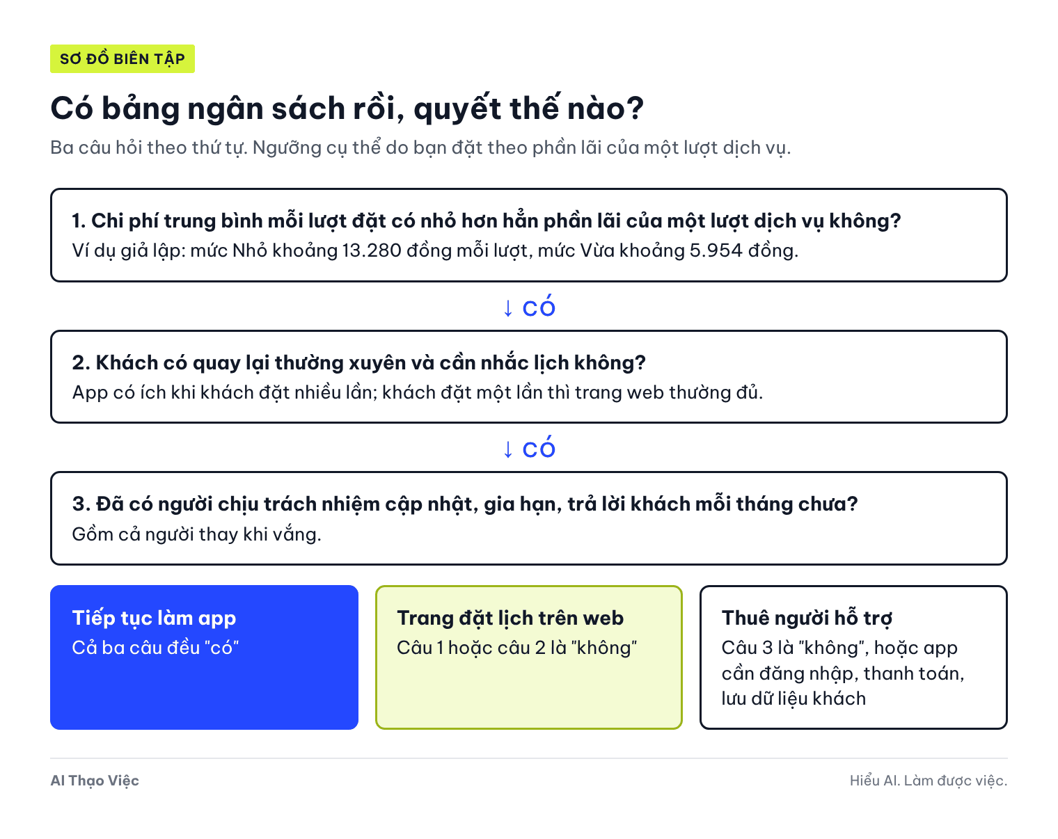 Sơ đồ quyết định sau khi có bảng ngân sách: tiếp tục làm app, chuyển sang trang đặt lịch trên web, hay thuê người hỗ trợ kỹ thuật