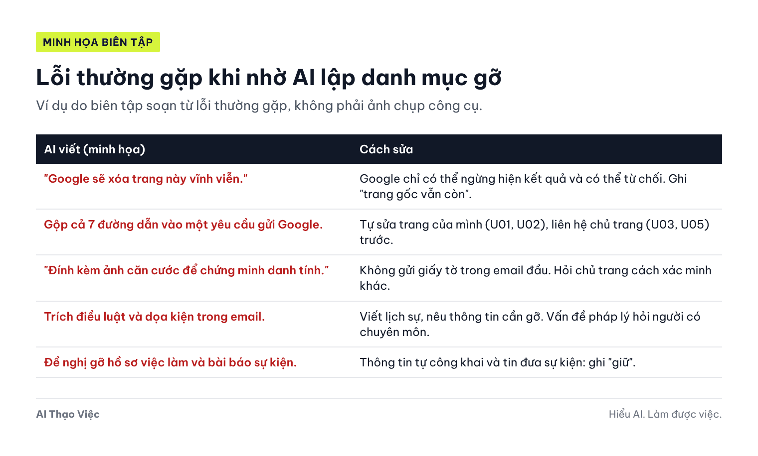 Các lỗi thường gặp khi nhờ AI lập danh mục: hứa xóa vĩnh viễn, gộp mọi đường dẫn gửi Google, yêu cầu gửi ảnh giấy tờ, trích luật chưa kiểm, đề nghị gỡ cả thông tin bạn tự công khai