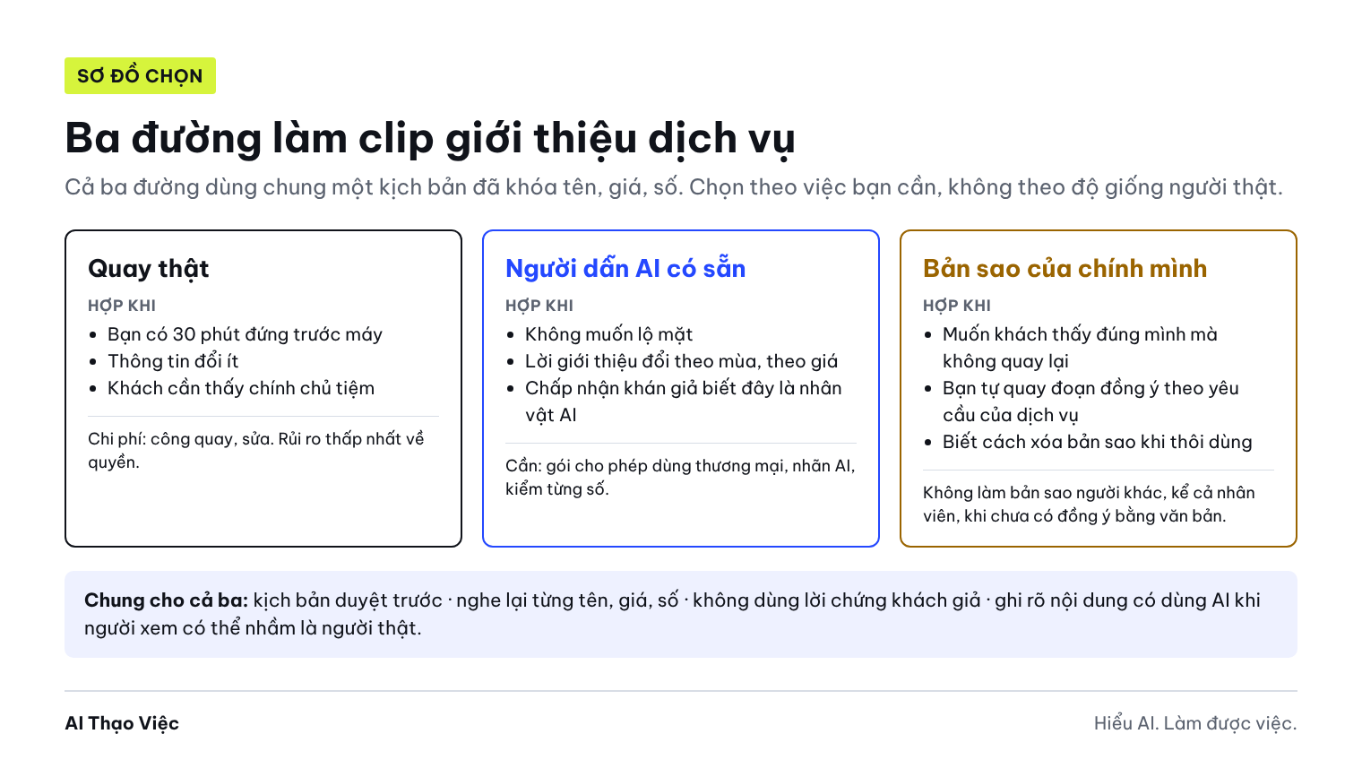 Sơ đồ ba đường làm clip giới thiệu dịch vụ: quay thật, người dẫn AI có sẵn, bản sao của chính mình, kèm điều kiện hợp và lưu ý quyền