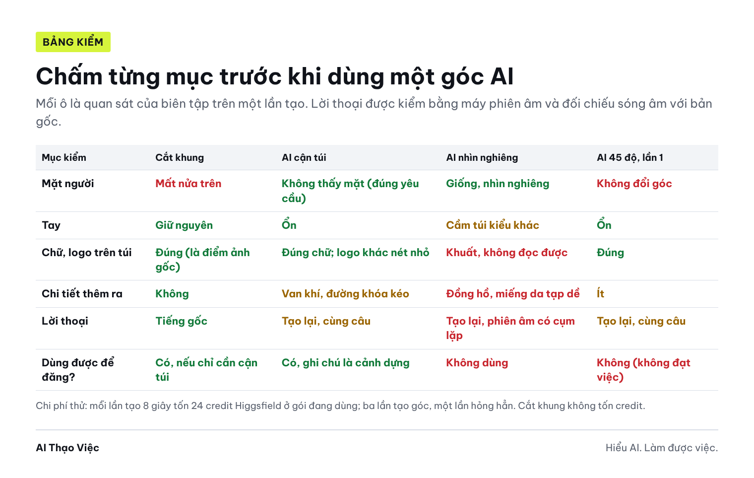 Bảng chấm từng mục mặt người, tay, chữ logo, chi tiết thêm ra, lời thoại và có dùng được không cho cắt khung và ba góc AI