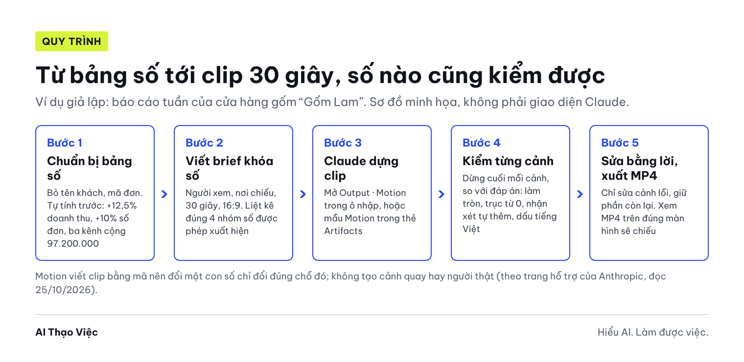 Sơ đồ năm bước: chuẩn bị bảng số, viết brief khóa số, Claude dựng clip, kiểm số trên từng cảnh, sửa bằng lời rồi xuất MP4