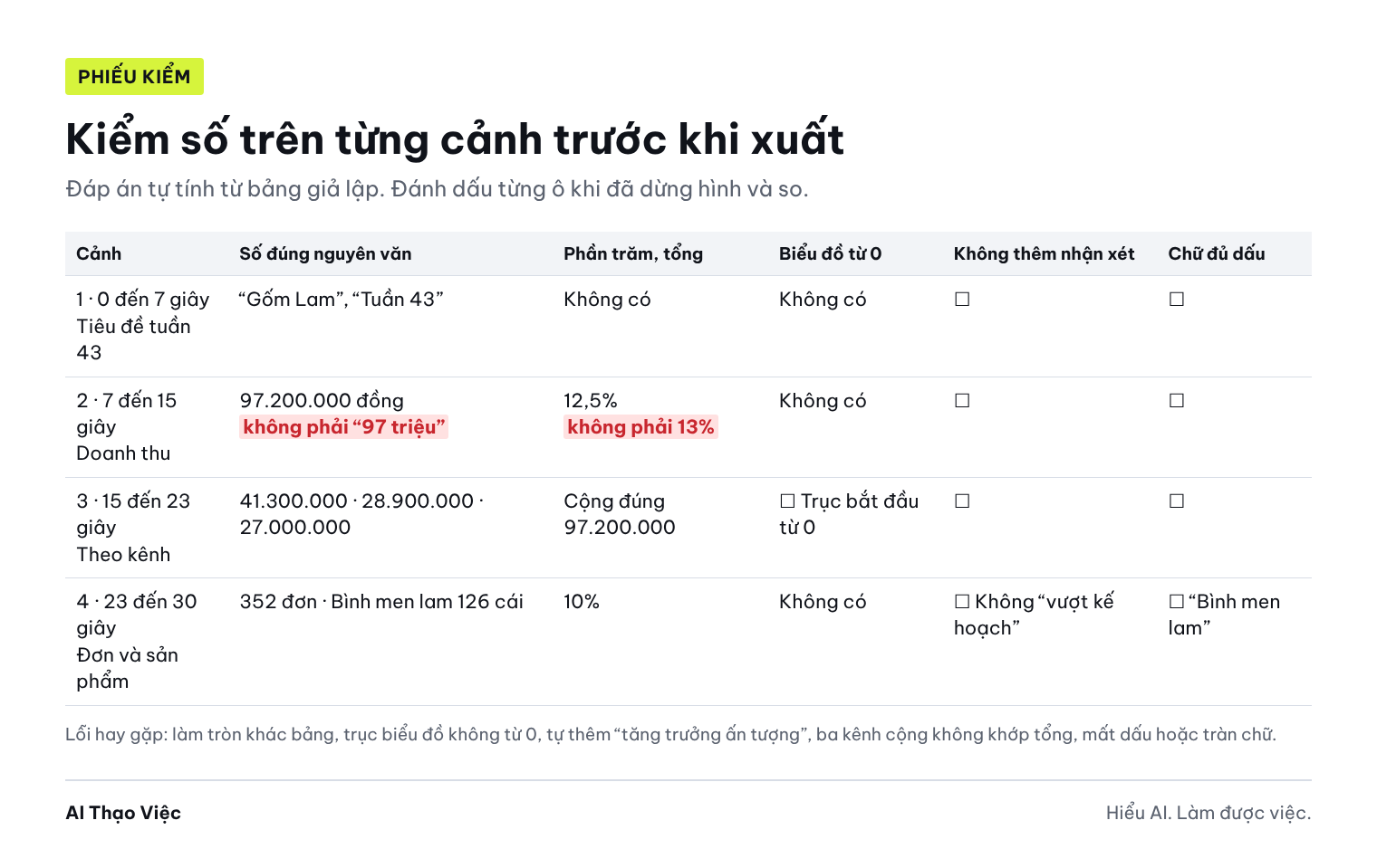Bảng kiểm năm cột cho bốn cảnh: số đúng nguyên văn, phần trăm đúng, biểu đồ từ 0, không thêm nhận xét, chữ có dấu