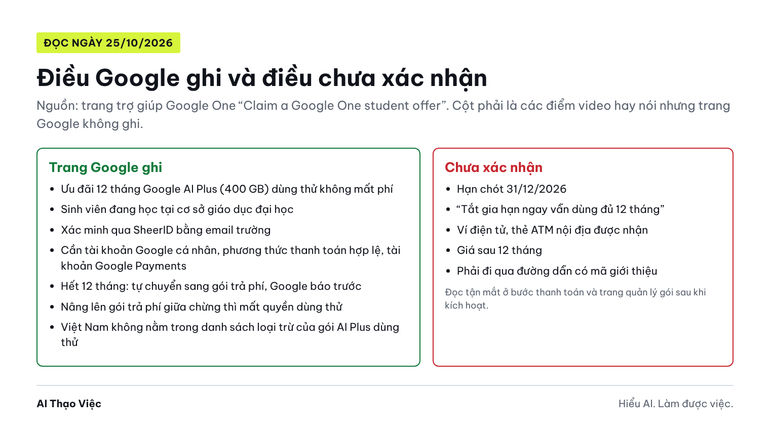 Bảng hai cột: điều trang Google ghi (12 tháng AI Plus, SheerID, cần phương thức thanh toán, tự chuyển sang trả phí) và điều chưa xác nhận (hạn chót, hủy sớm, ví điện tử, giá)
