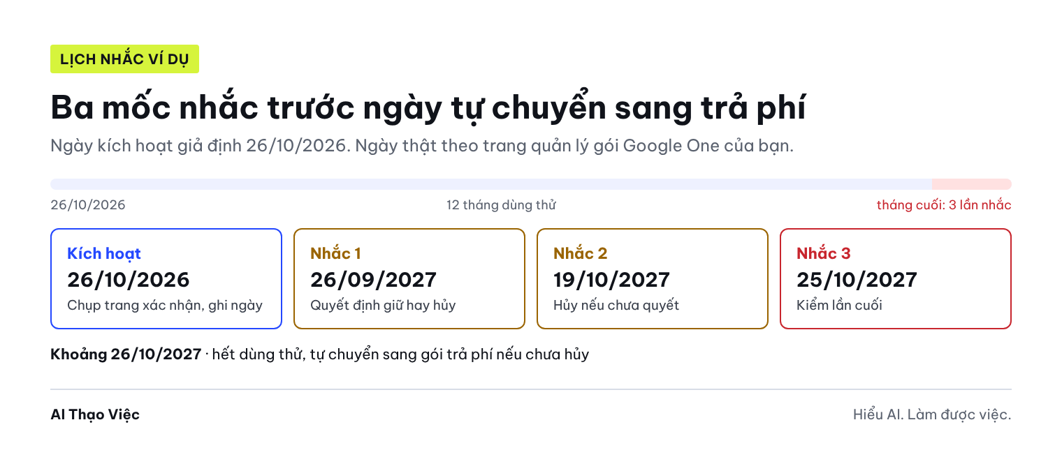 Dòng thời gian 12 tháng: kích hoạt 26/10/2026, nhắc 26/09/2027, 19/10/2027, 25/10/2027, hết hạn khoảng 26/10/2027 rồi tự chuyển sang trả phí