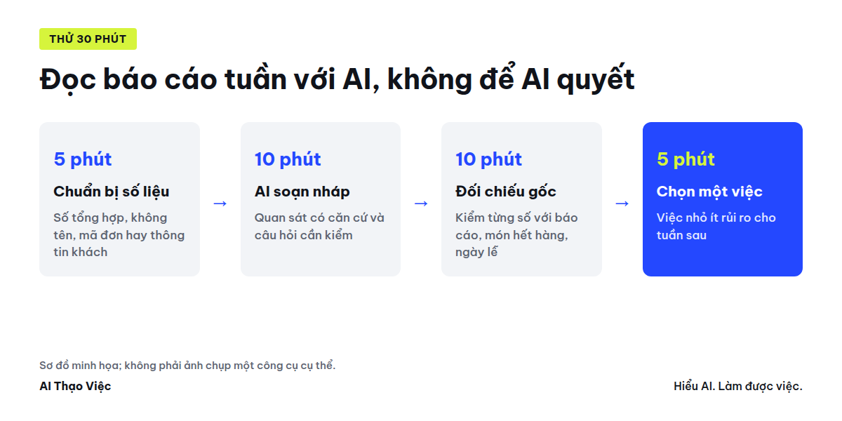 Sơ đồ bốn bước thử 30 phút: chuẩn bị dữ liệu, AI soạn nháp, đối chiếu báo cáo gốc, chọn một việc nhỏ