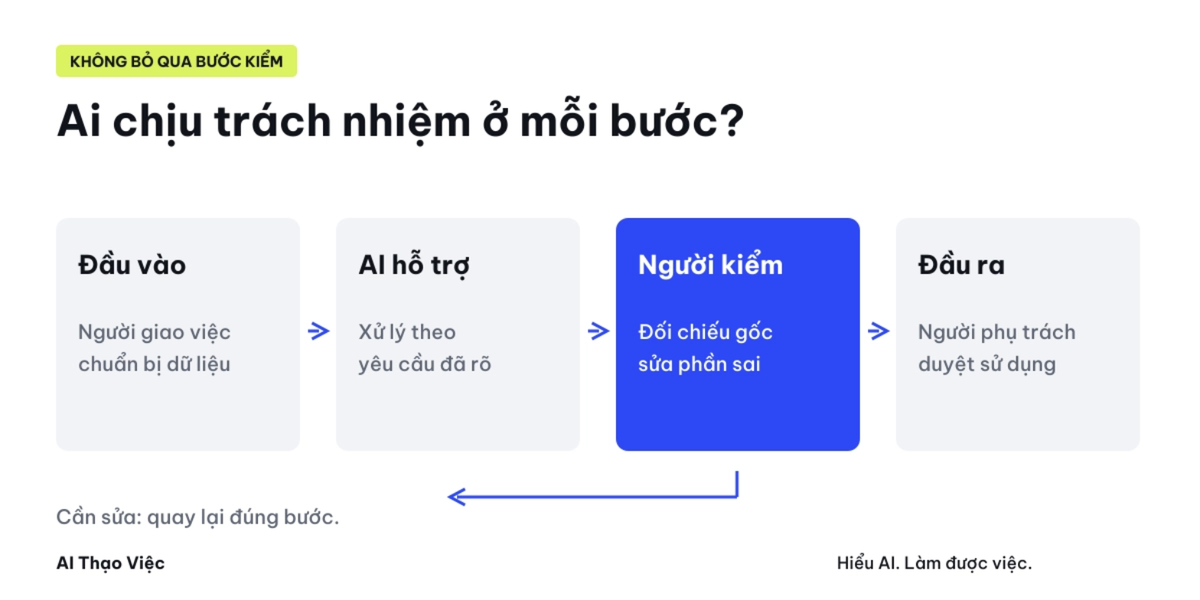 Đầu vào rõ, AI đề xuất, người kiểm đối chiếu, người phụ trách duyệt trước khi dùng vào bảng thật